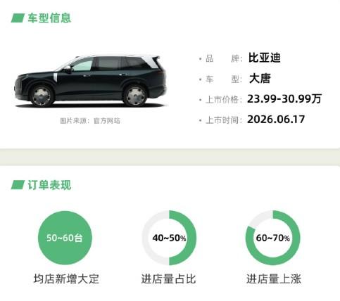 比亚迪大唐上市72小时快报出炉。（来自车fans）1.订单情况：均店新增大定