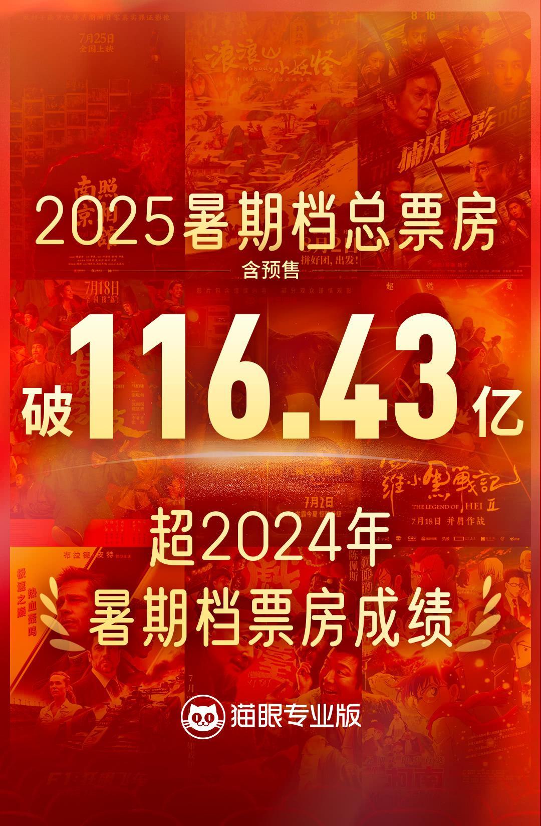 今天，暑期档就要结束了。根据目前的实时票房来看，2025年暑期档票房已经超过了去