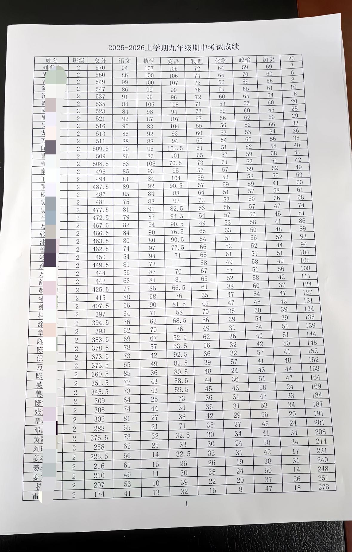 乡镇中学九年级期中考试2班成绩单，整体不错文化课成绩500分以上14人，最高分刘