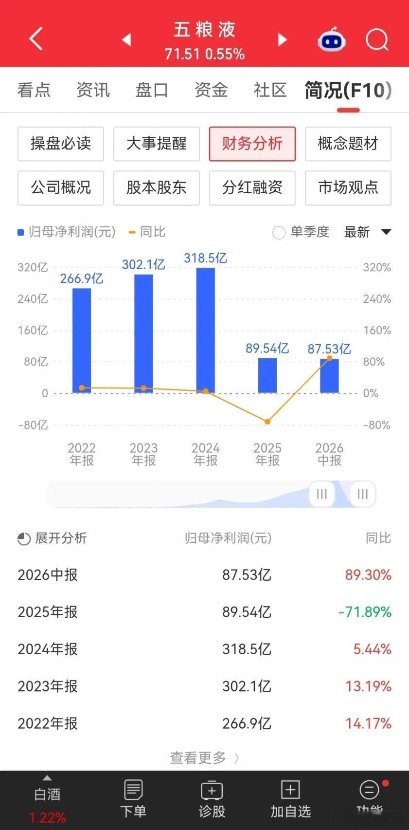 如果，我是说如果五粮液不再修改中报业绩的话，下周会不会“涨停”？昨晚五粮液公布了