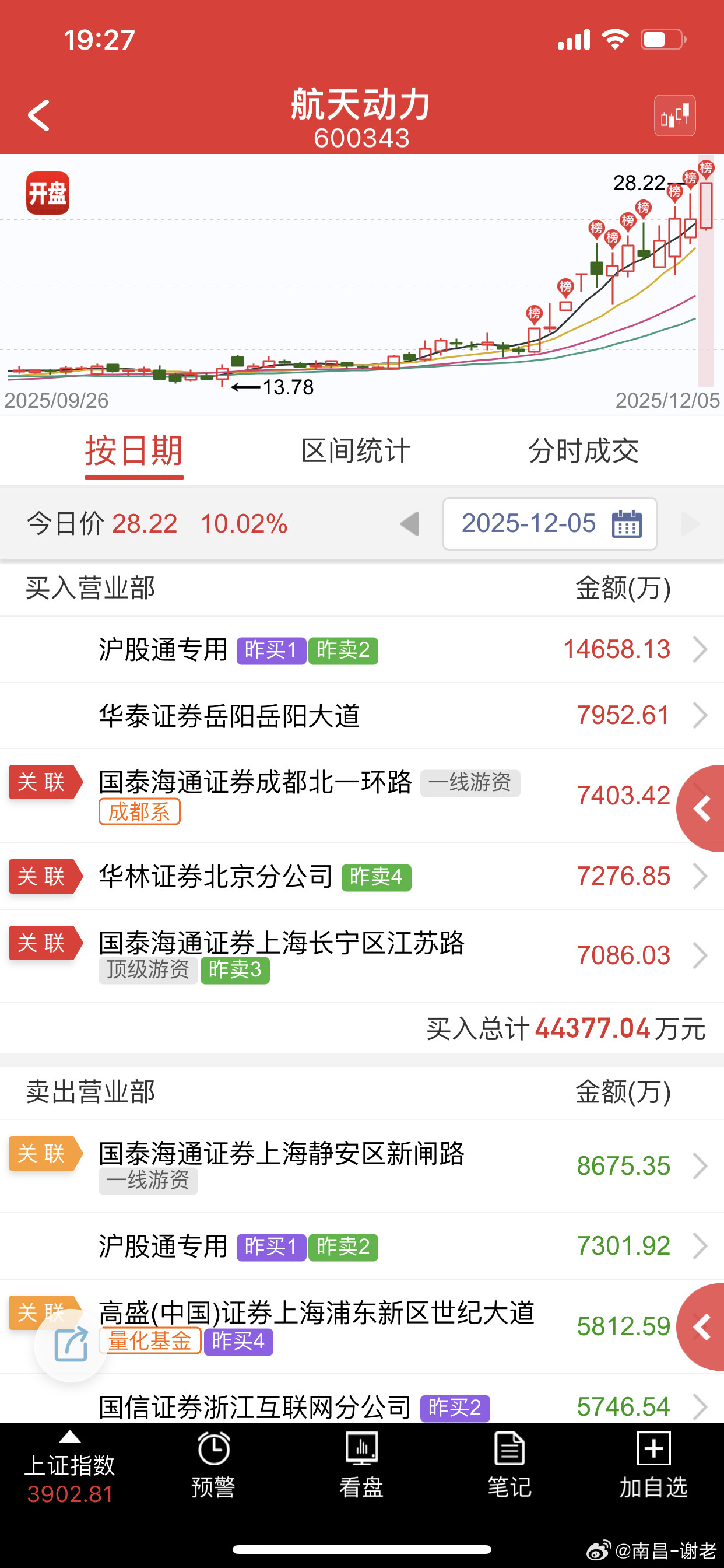 纯模范上周航天大哥的分时，但是这不是我的买点，虽然时间，分时，等都一样，但同样的