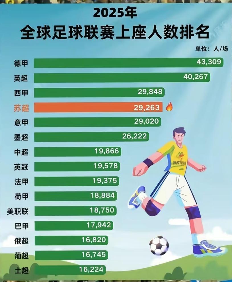 2025年苏超场均上座率2.9万，今年3万多可以位列世界第三。在业余联赛全世