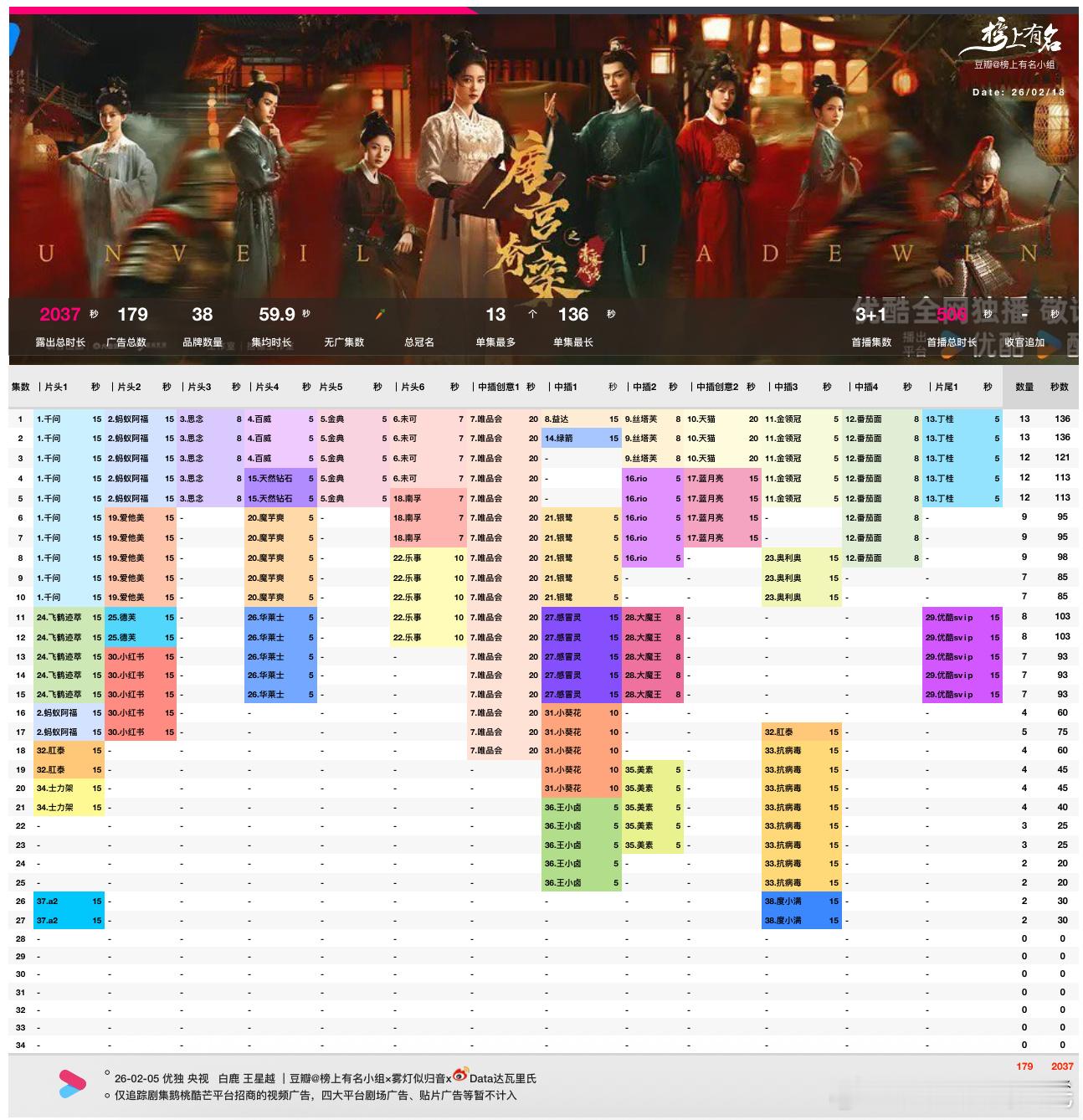 白鹿、王星越唐宫奇案优酷年度畅销榜进入前10，数值3330.53万；优酷热度最