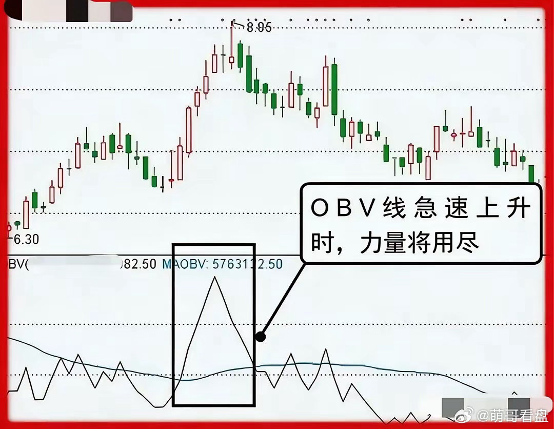 选股先看主力在不在，一个OBV指标就够了！几乎所有的优质潜力股，都会在两个节点上