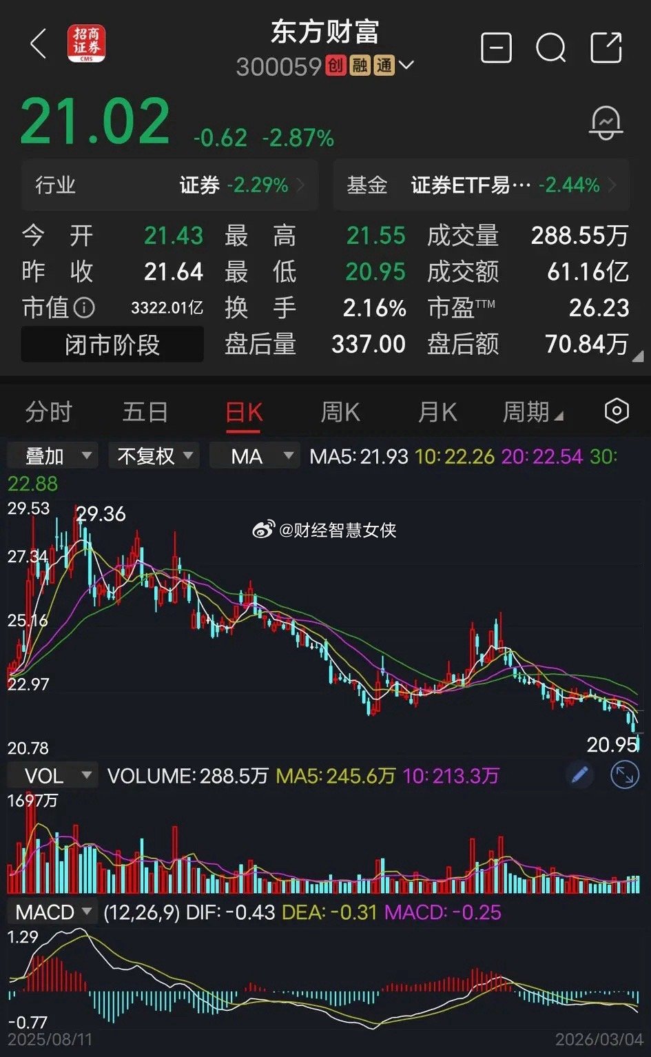 东方财富正如网友说的，当你发现大股东减持消息的时候，就算跑错了也要跑。加上最近行