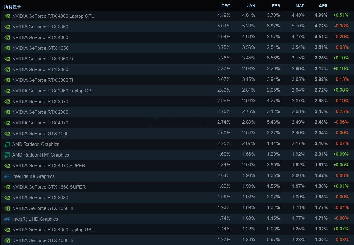 Steam平台2025年4月软硬件调查结果出炉，RTX4060笔记