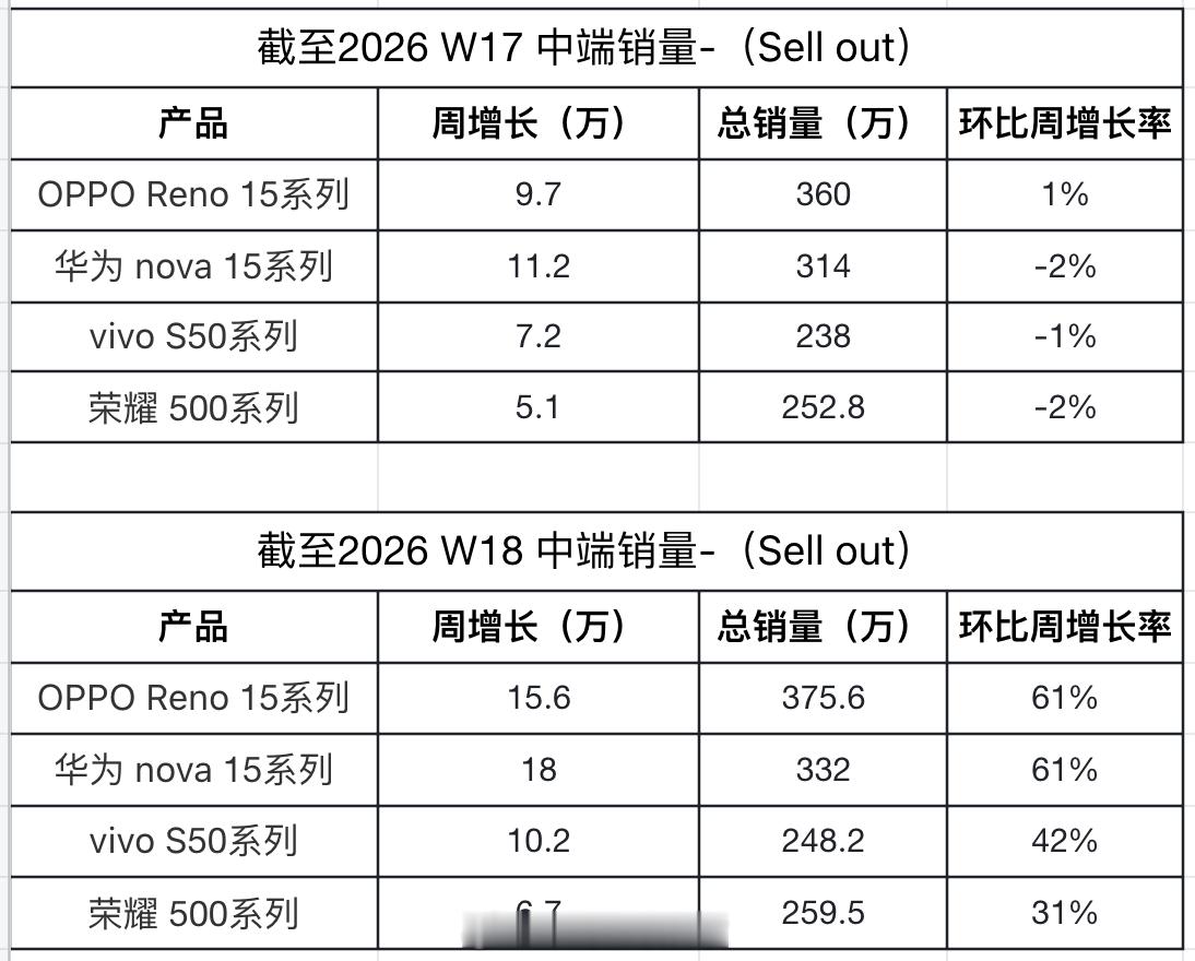 📊基于RD观测四家品牌终端销量数据：第18周销量增长，华为OPPO并列第一1