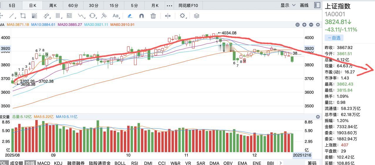 今年a股难出现更高点了！过分的乐观将让市场和投资者都付出代价，没想到慢牛就是这么