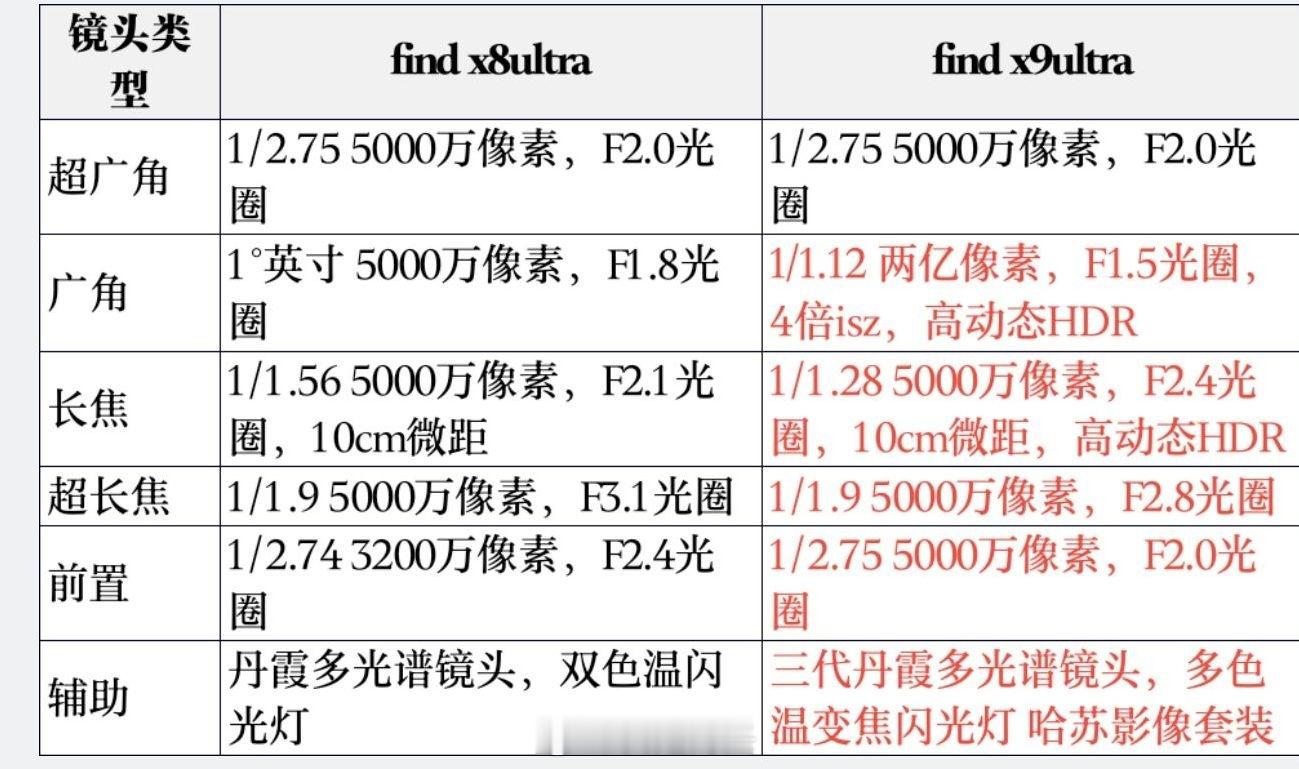 听说这是今年OPPOFindX9Ultra的影像参数？主要升级点就是LYT