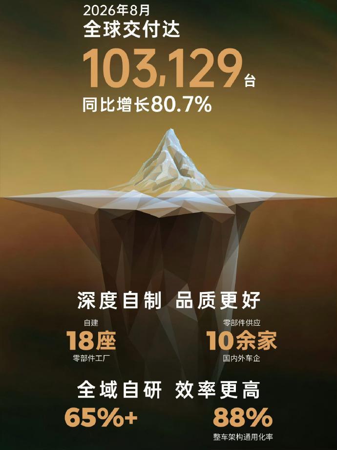 【零跑8月全球交付再超10万辆！】在新势力品牌中，零跑的销量已经实现了断崖式领先