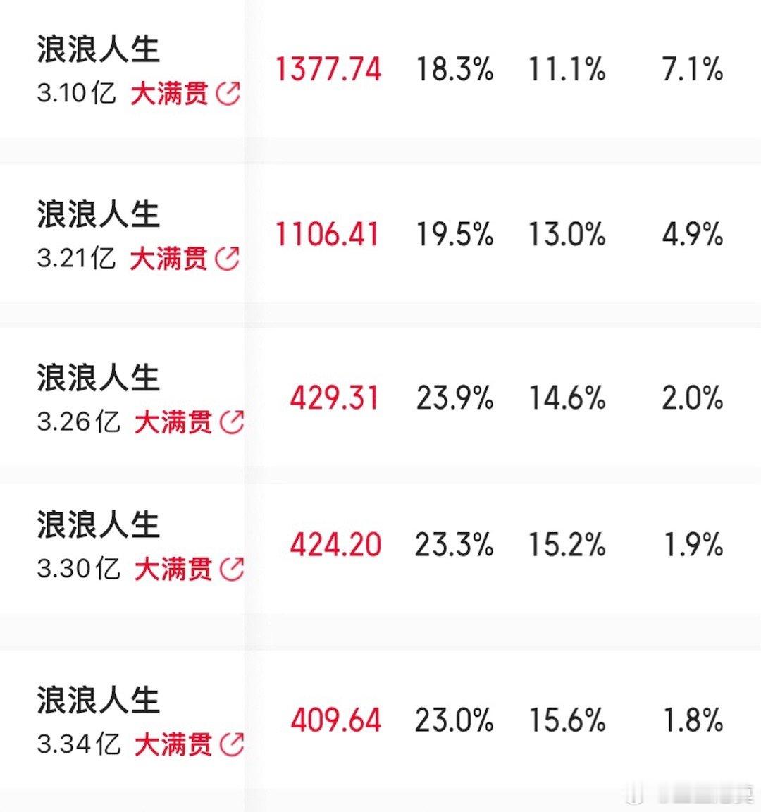 《浪浪人生》连续5天“大满贯”，后劲非常足。预测票房更是连涨8天。​​​