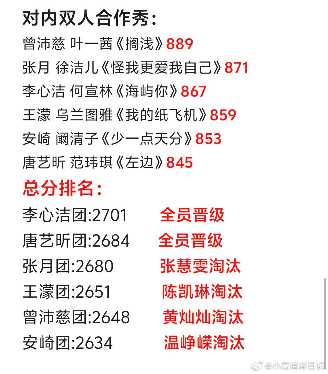 浪姐排名乘风2026四公预测来啦。乘风2026乘风破浪的姐姐乘风2026四公