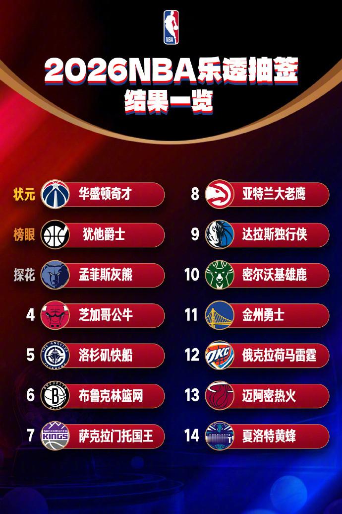 奇才状元签勇士抽中11号签2026年NBA选秀乐透抽签奇才以14％概率摘得状元签
