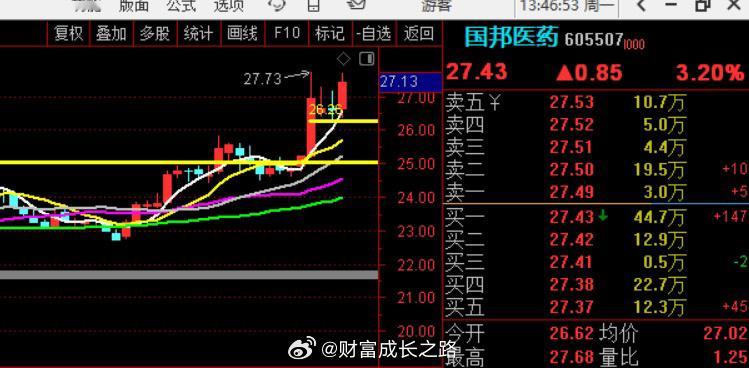 国邦医药五日线止损，个人笔记！