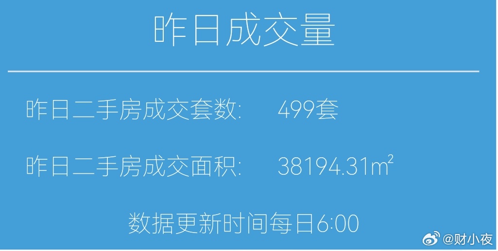 楼市第一线【04月7日早上好☀️】昨天上海二手房成交499套，4月累计成交35