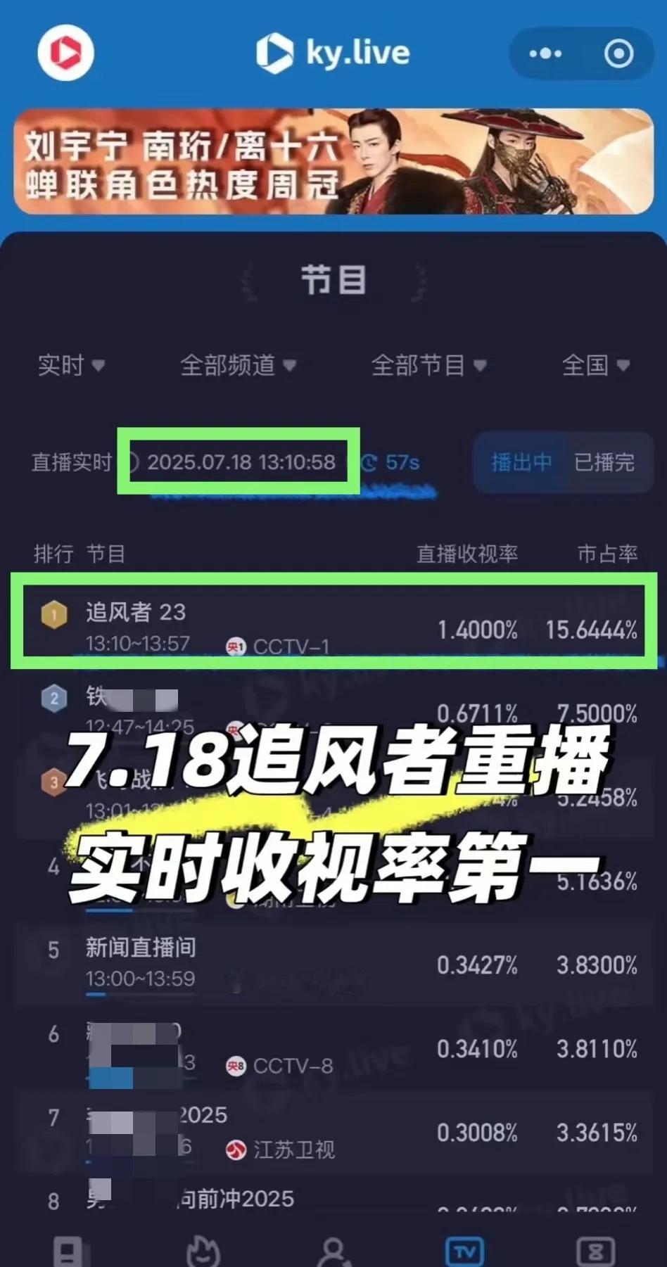 王一博主演的已经105轮上星的《追风者》，继连续四天央一重播实时收视率登顶后，1