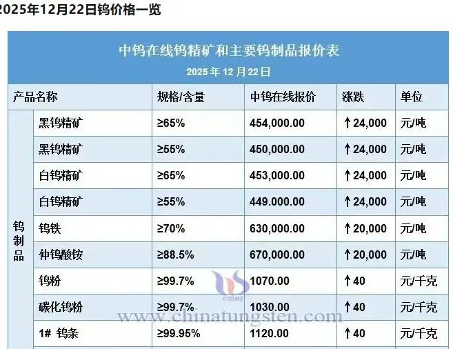 钨价周末再飙涨24000元/吨，直接让全球买家彻底懵了！往年境外采购钨量大概20