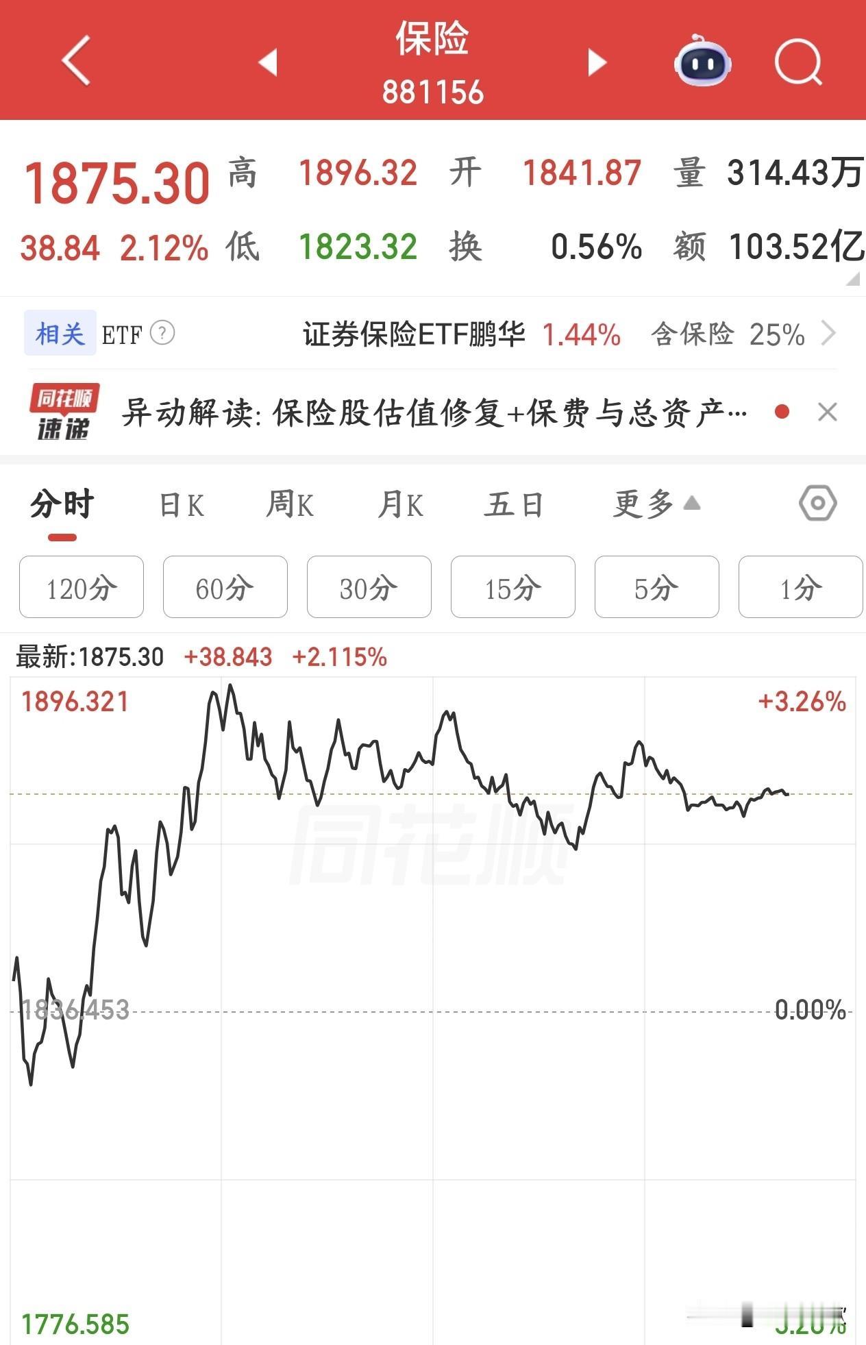 国家队来了，但抱团资金依然没有死心因为接盘的人不多今天A股上午振幅非常的大，主