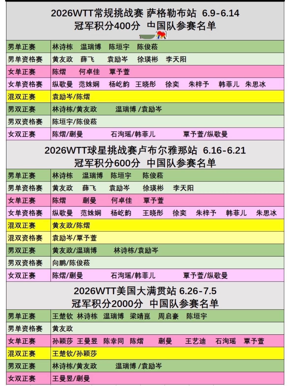 2026年6月份WTT赛事国乒运动员参赛汇总6月份，WTT赛事中，国乒选手参