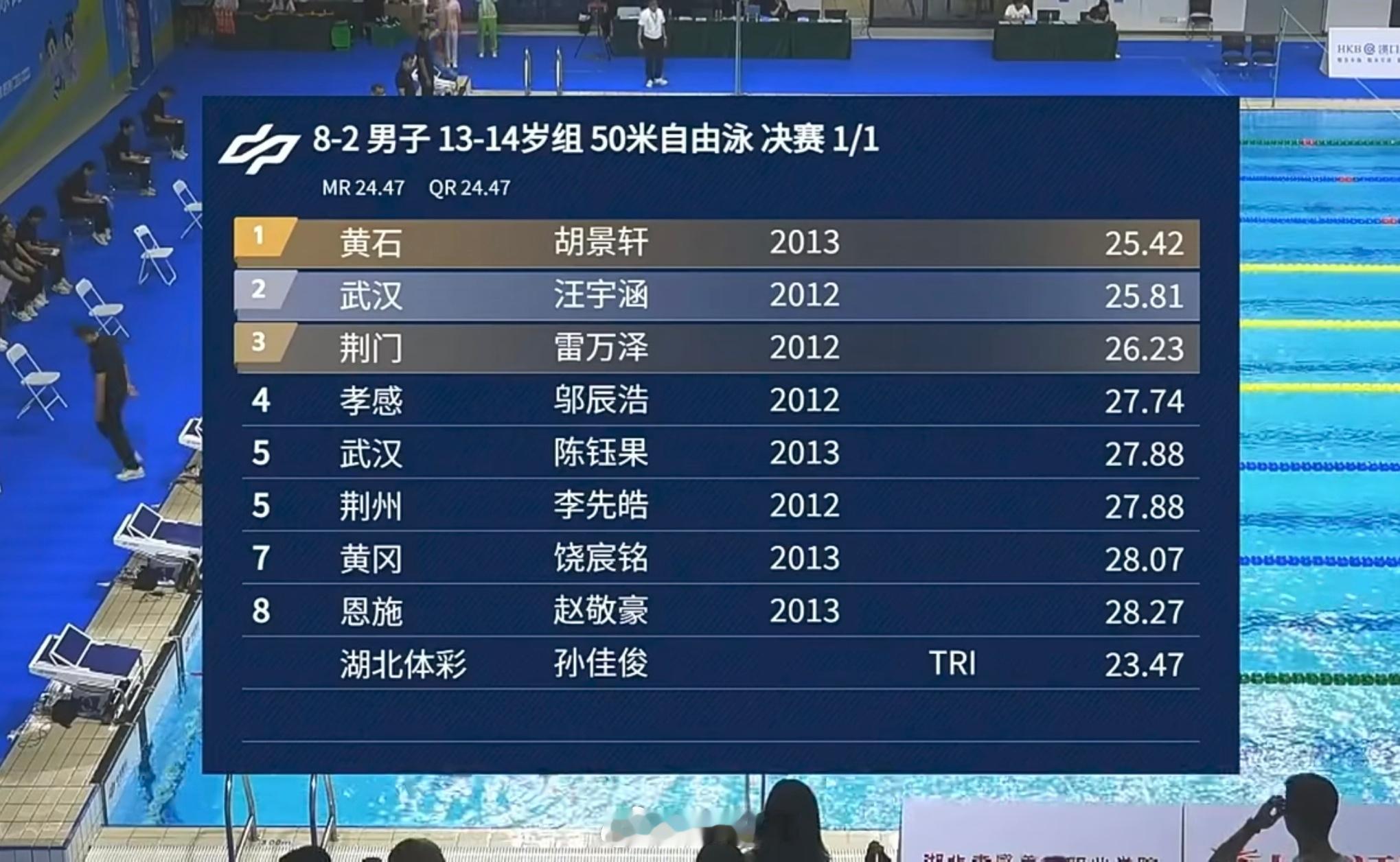 湖北省运会孙佳俊决赛测试23.47，同样使用蝶泳泳姿​​​