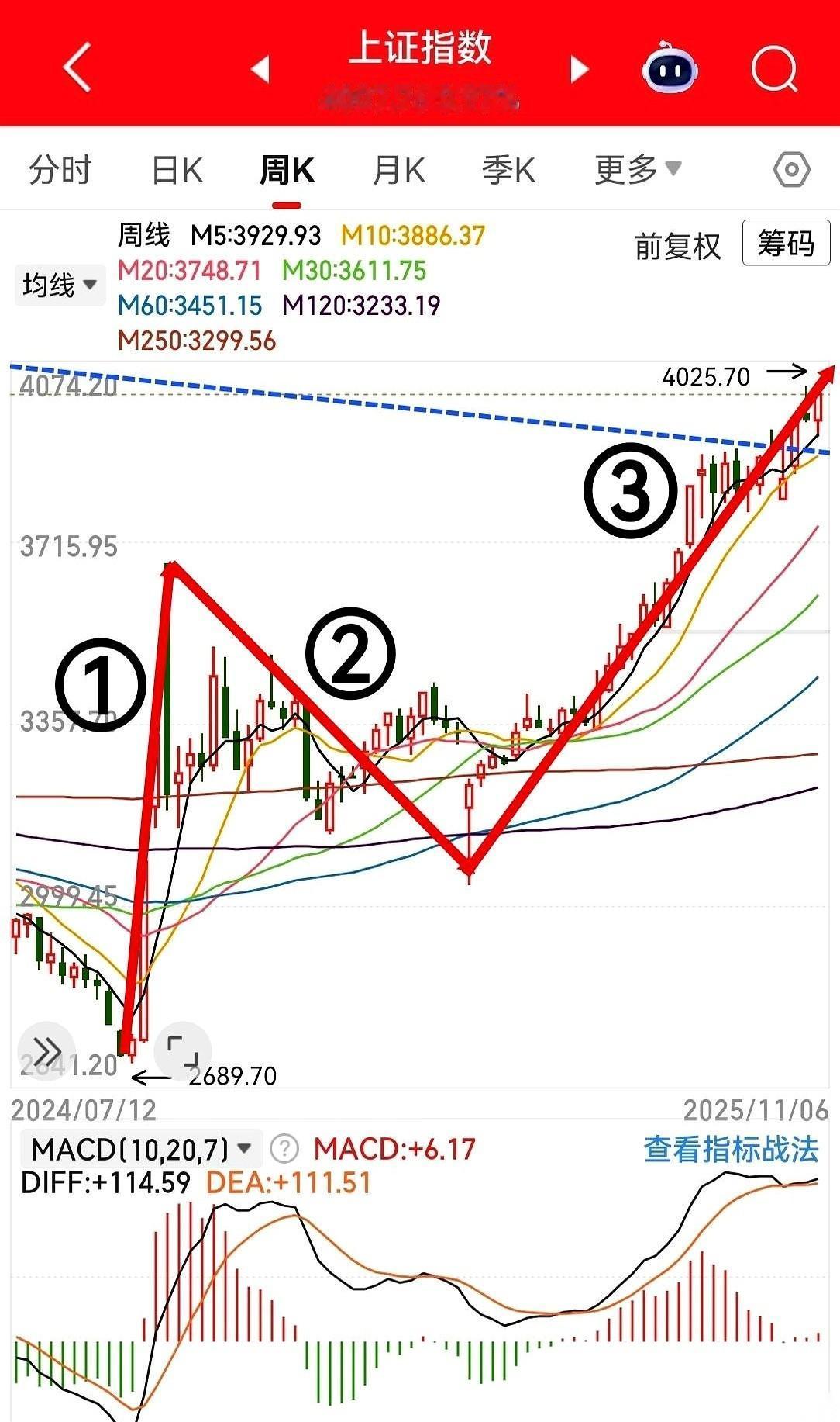 才刚站上4000点，就一堆人喊着要崩了，快跑。咋了，恐高啊？就回调了那么一下