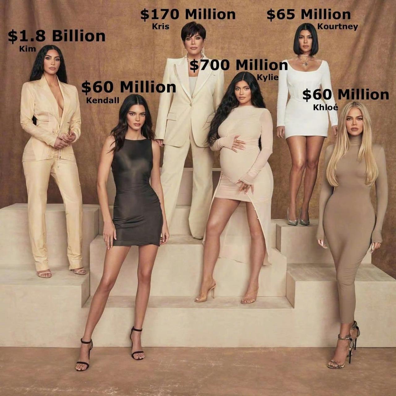 NBA“最佳防守阵容”果然名不虚传。卡戴珊家族身价堪比当世联盟巨星。掌握流量技