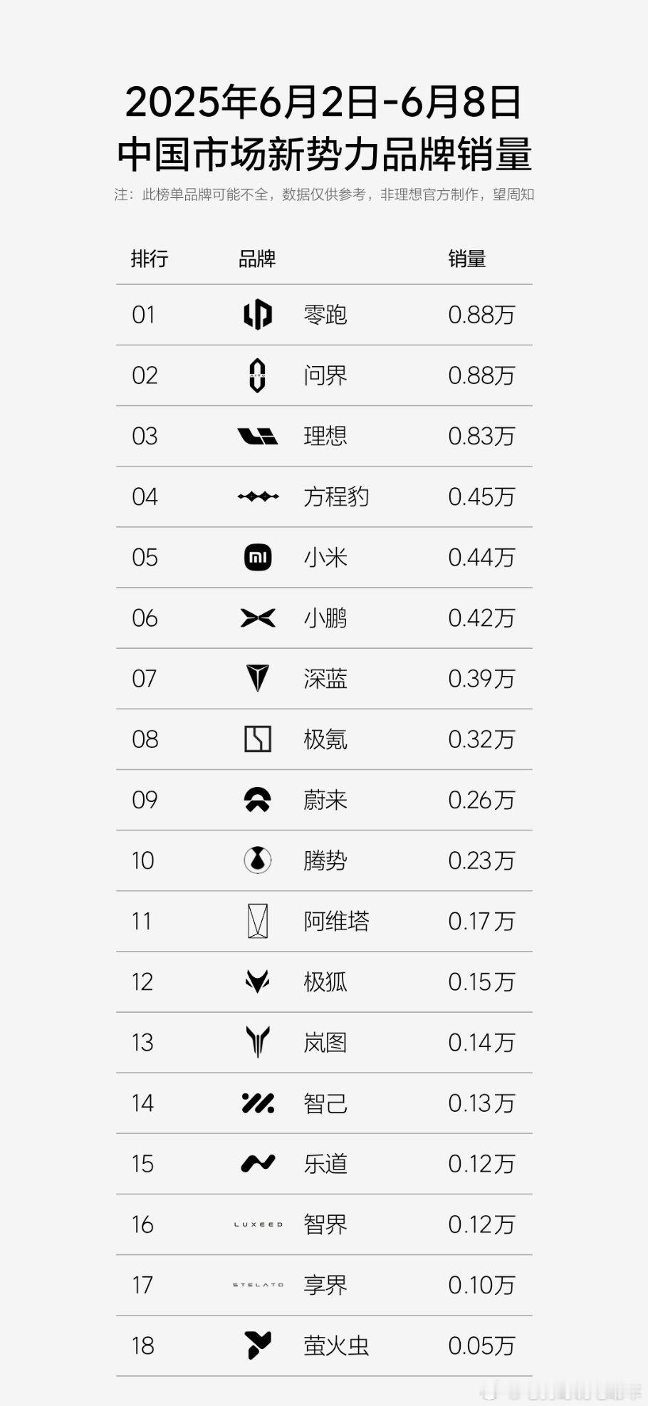 方程豹进入周销量前五名。方程豹零跑和问界很猛​​​