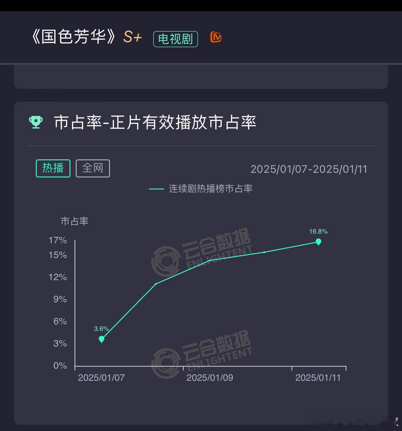 国色芳华按这走势可以吃定下丸了，云合集均4000w问题不大，热播期5000w有希