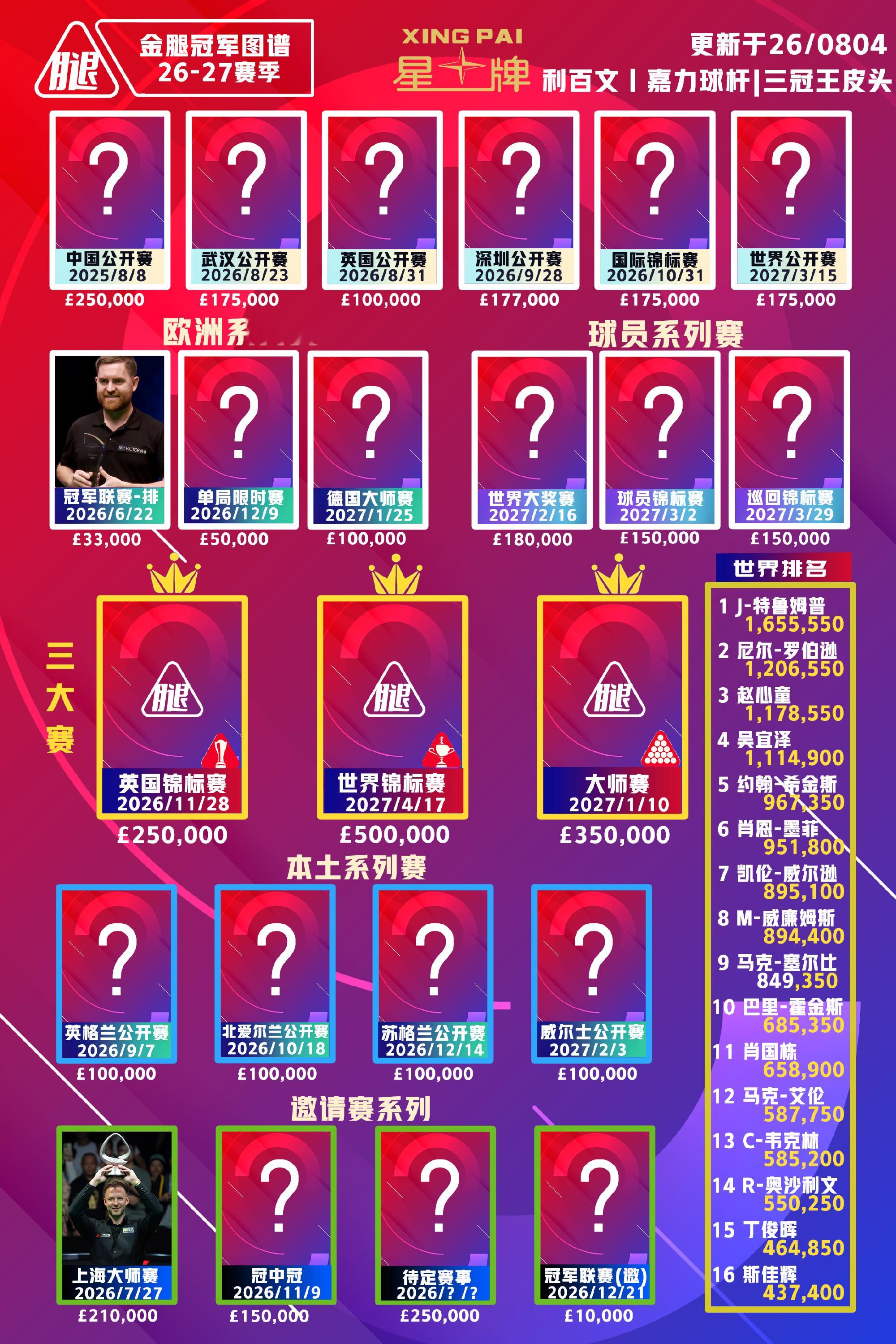 本赛季斯诺克【2026/27】冠军（图）榜单更新：  🏴󠁧󠁢󠁷...