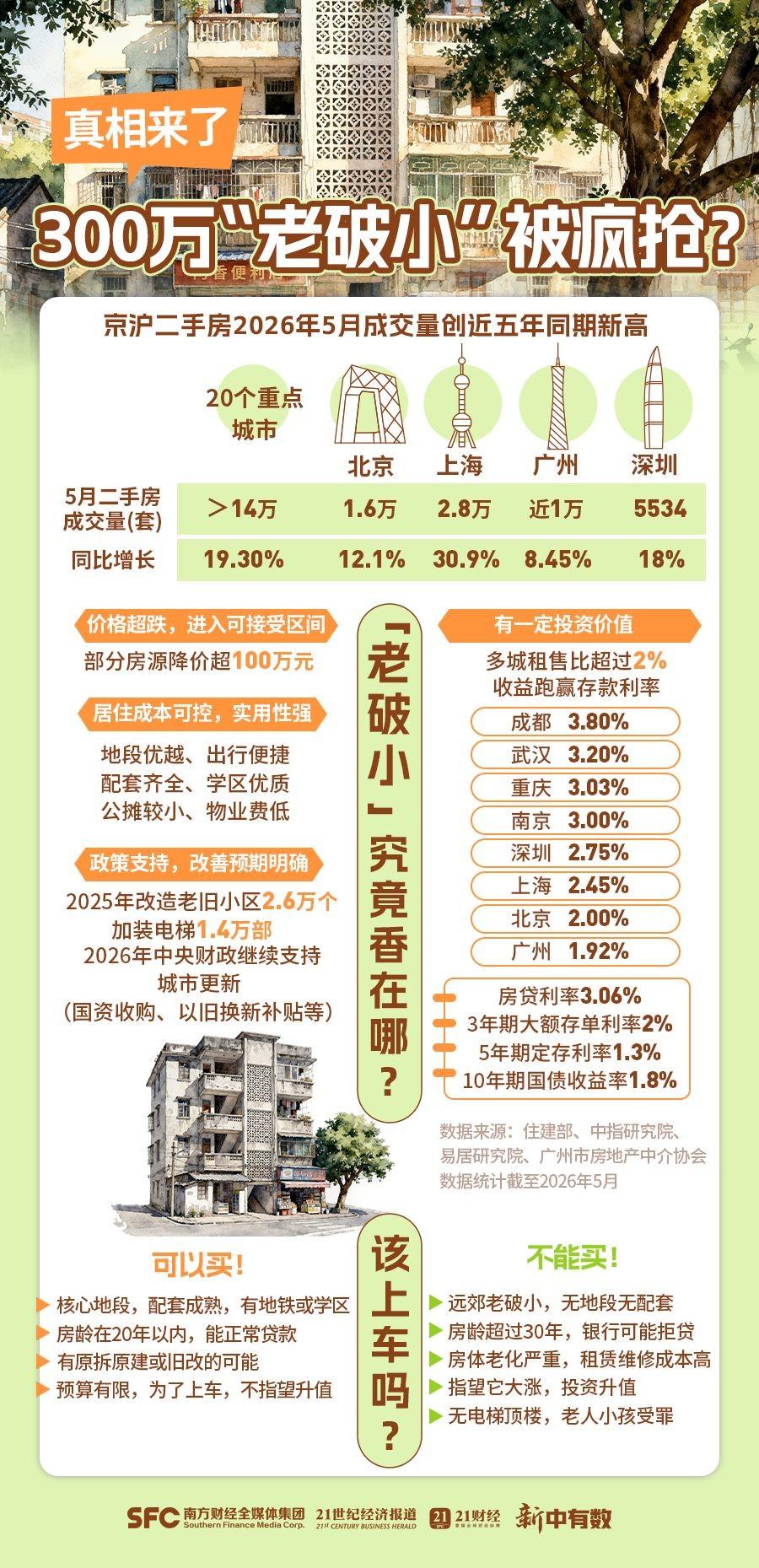 谁都没料到！2026年这波楼市回暖，撑场面的不是高档新房，竟是以前没人正眼瞧的