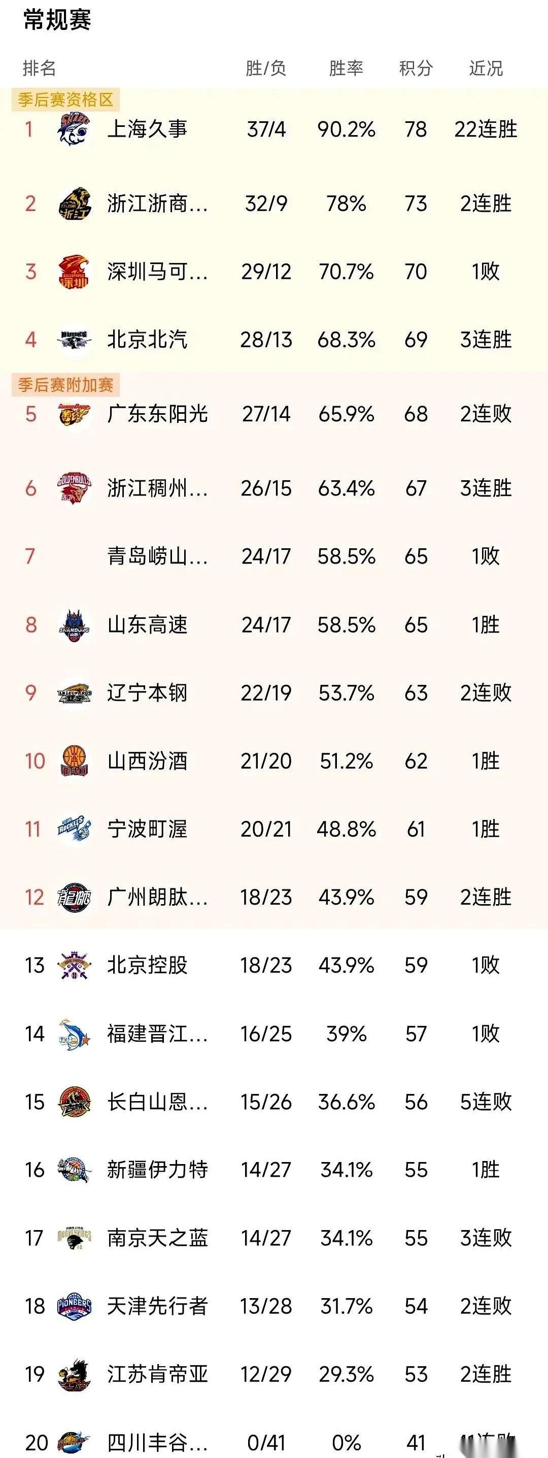 CBA常规赛尘埃落定，广东男篮的最终排名，定格在了第五。对于一支普通球队，拿到