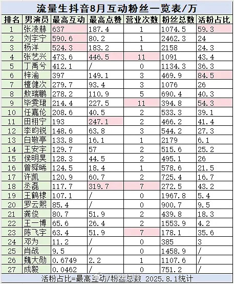 8月流量生抖互动粉丝一览​​​