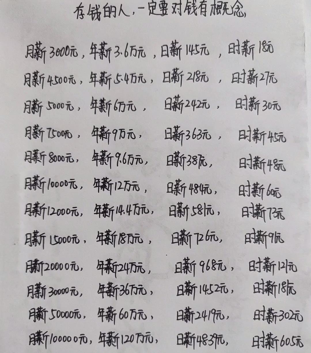 存钱的人，一定要对金钱有概念人和人是不同的，有些人勤勤恳恳一个月，到手的工资