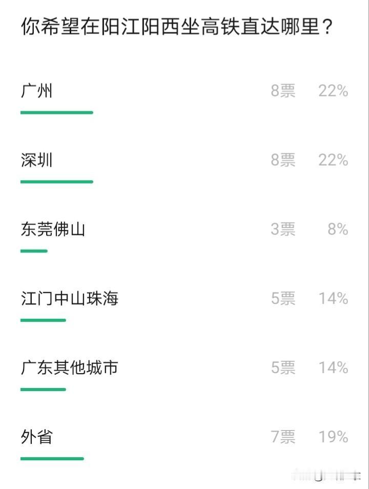 你期望从阳江阳西站坐高铁直达哪个城市？目前广湛高铁正在建设，预计2025