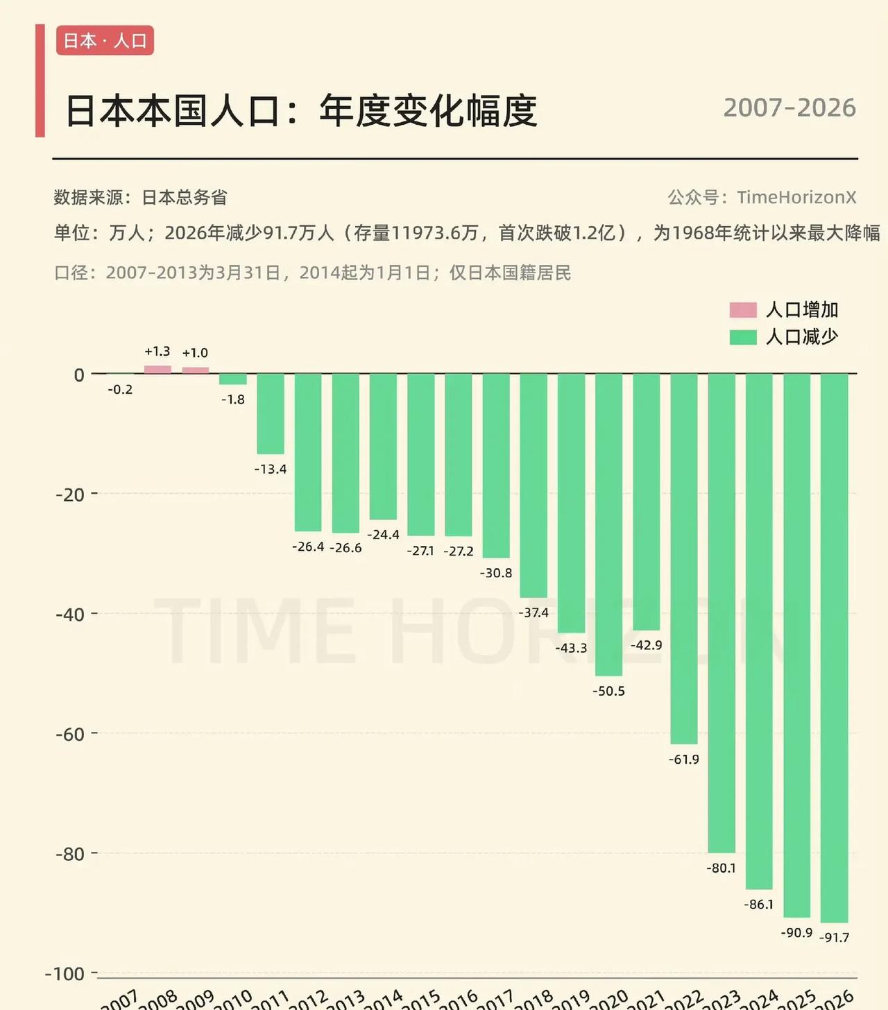 2026年日本本国人口下降91.7万，降幅继续破纪录，总人口首次跌破1.2亿。