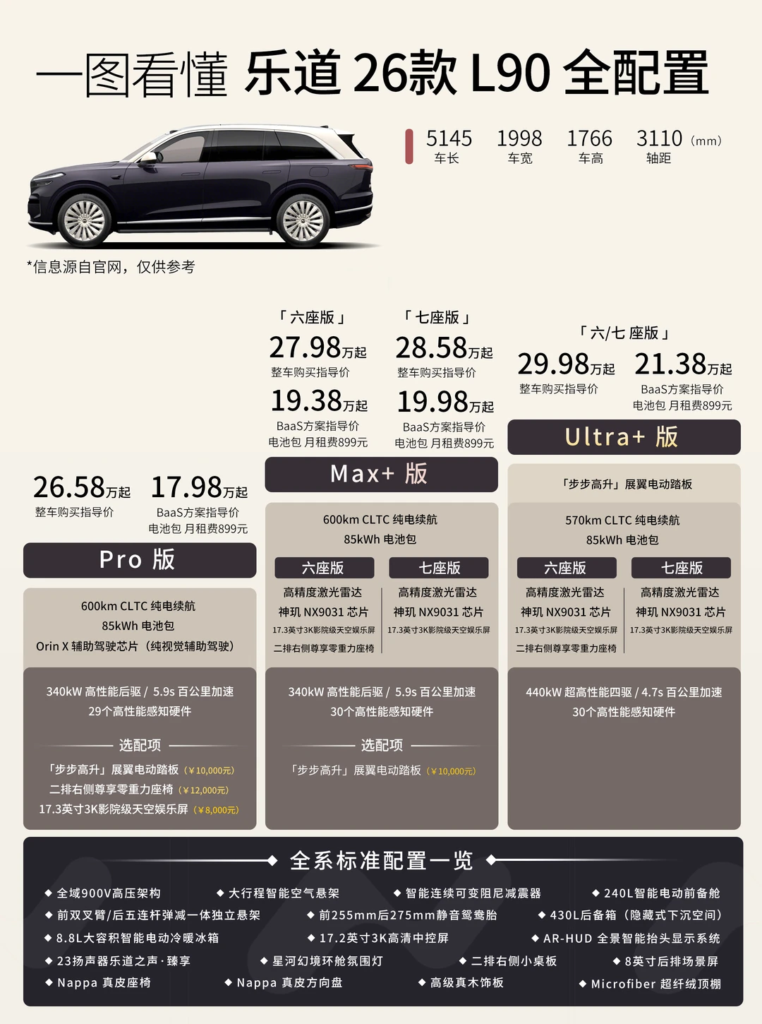 加配不加价，Pro版就够，26款乐道L90闭眼都赚