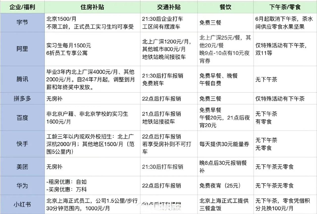 各大厂的福利补贴，有你所在的公司吗？你比较羡慕哪家呢？