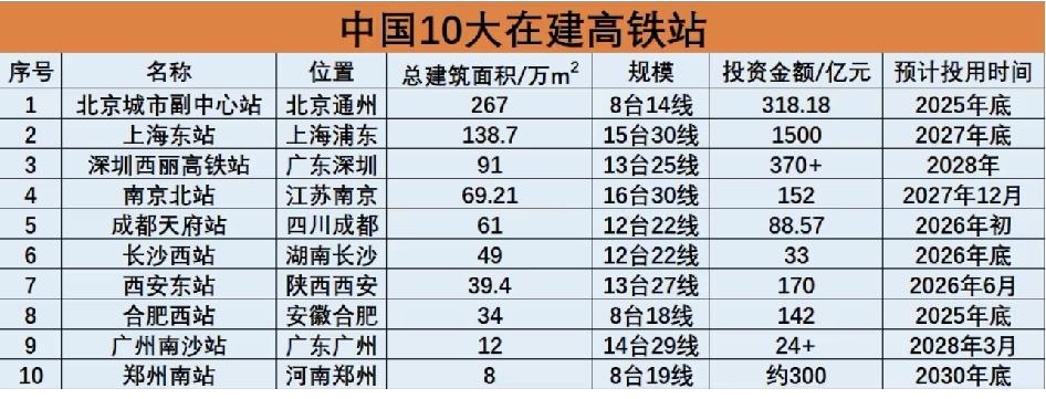 中国10大在建高铁站排名。北京上海的建筑面积太惊人了，难以想象100-20