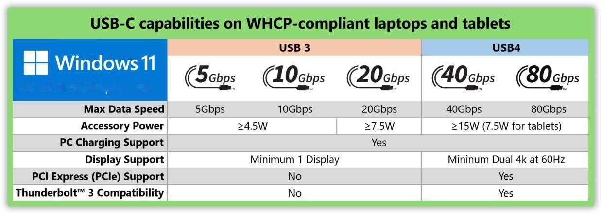 微软承诺通过更新的Windows11认证计划结束USB-C端口混乱微软更新