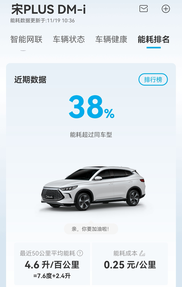 前些天加了个油感觉当油车开也不错因为充电站离家就几百米，所以提车后充电比较勤：