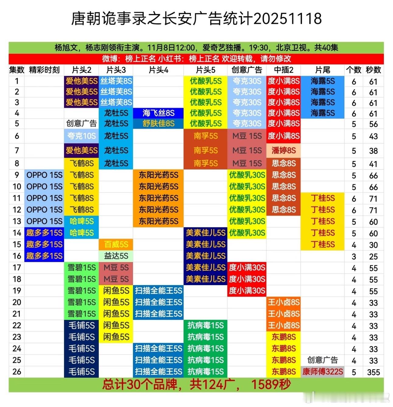 唐诡最新5广355s创新高，没流量能有这招商算挺有实力了