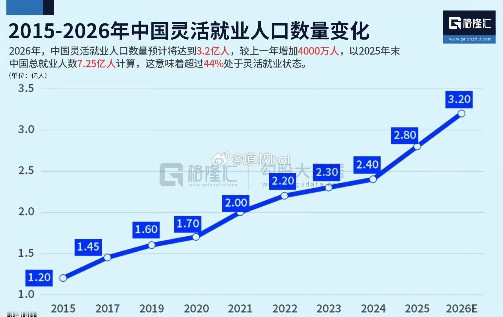 灵活就业者去年2.8亿人，今年预计将达到3.2亿人。