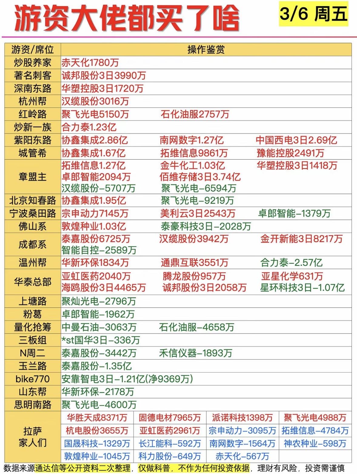 3月6日游资大佬龙虎榜的买卖清单大曝光！💰📈3月6日游资大佬龙虎榜买卖清