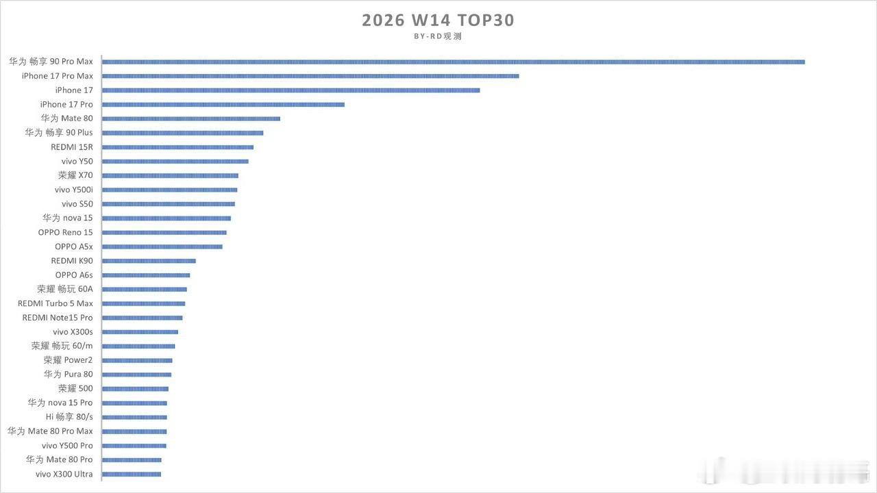华为畅享90系列首销数据非常恐怖，非常可观，首周激活量确切的数据是在45万台±，