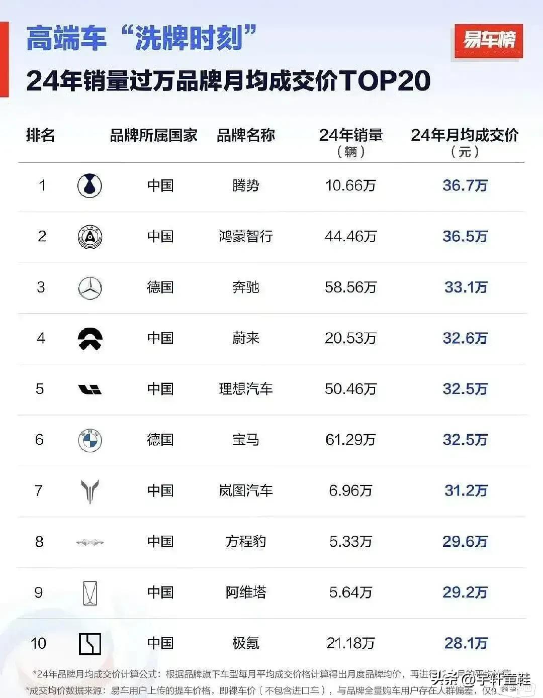 腾势超过奔驰、宝马、奥迪、鸿蒙智行，成为2024年度销量过万品牌成交均价最高的品
