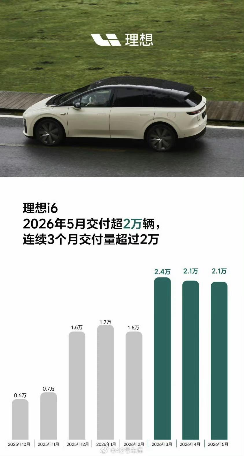 理想5月交付33350辆，其中理想i6连续3个月交付量超过2万台，非常稳定，理想