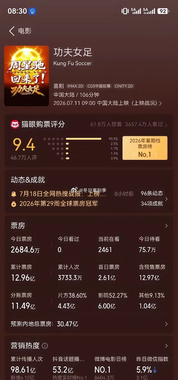 对比功夫女足和八仙实时数据你会困惑这是八点半实时截图猫眼数据。此时在电影院里看的