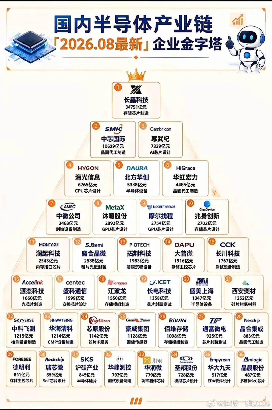 国内半导体现在的梯队格局真的是明明白白的金字塔结构，完全不是大家印象里乱哄哄的群雄逐鹿了。塔顶的长鑫