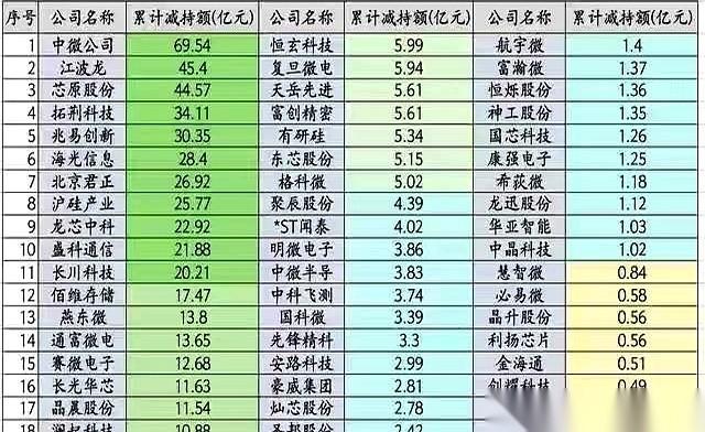 一记闷棍。A股半导体，7家公司，同一天，甩出一份减持计划。算了一下，加起来要卖