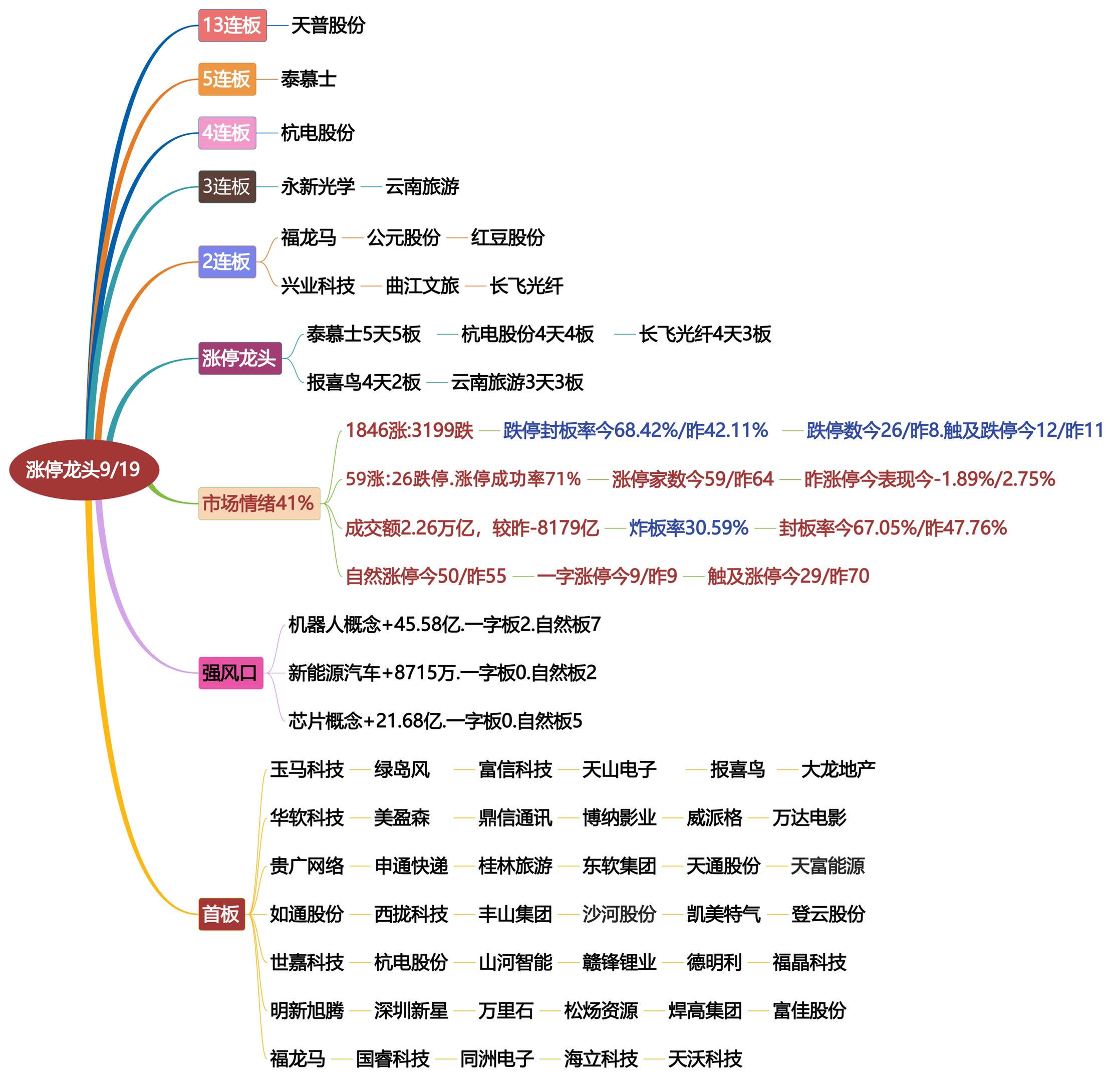 9月19日涨停龙头复盘！
